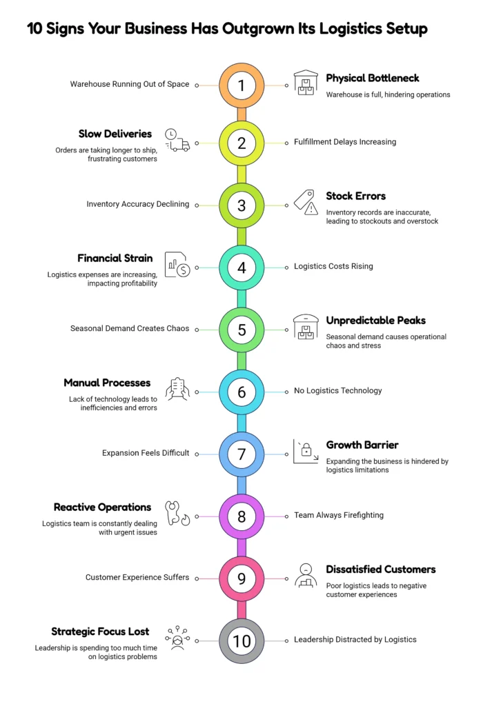 10 Signs Your Business Has Outgrown Its Logistics Setup