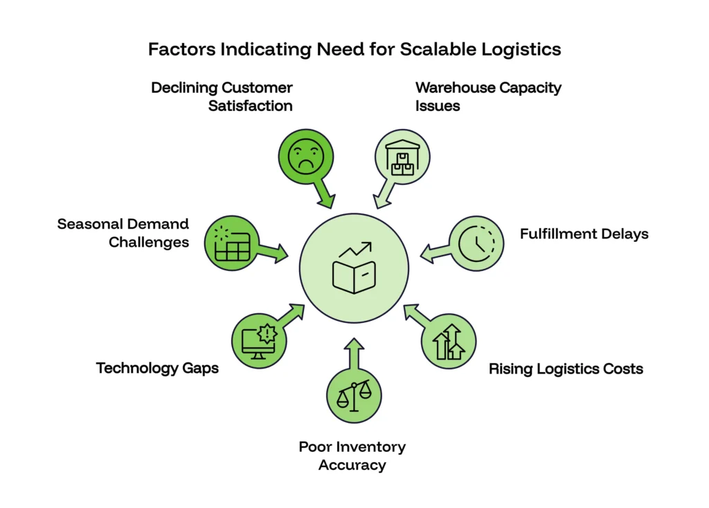 Factors Indicating Need for Scalable Logistics