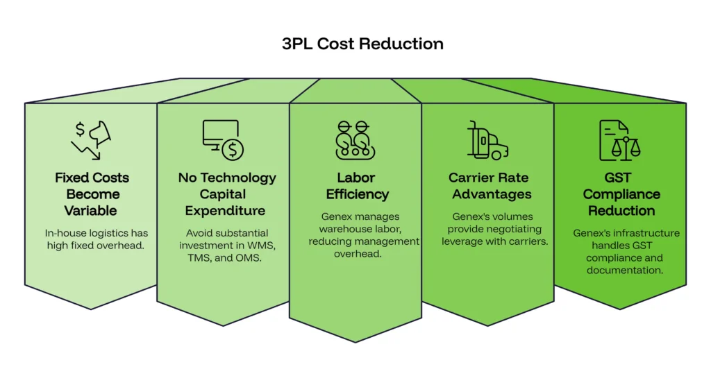How 3PL Solutions Reduce Total Logistics Costs for Indian Businesses