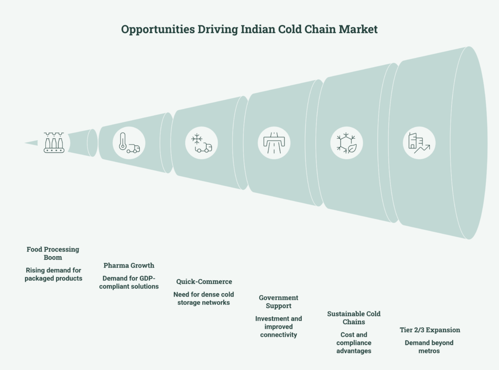 Opportunities Driving Indian Cold Chain Market