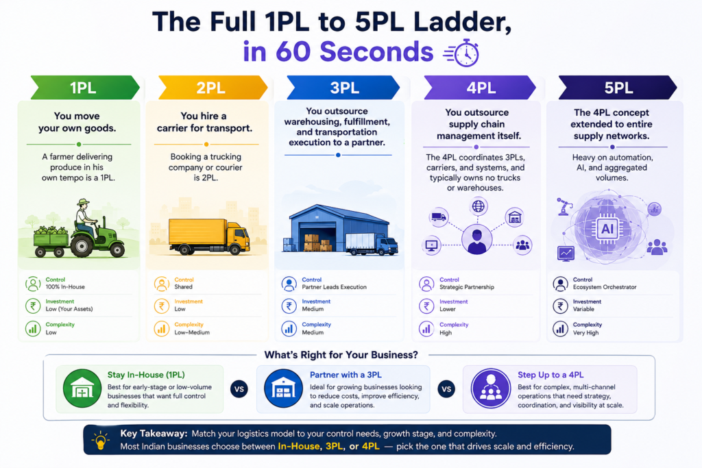 The Full 1PL to 5PL Ladder, in 60 Seconds