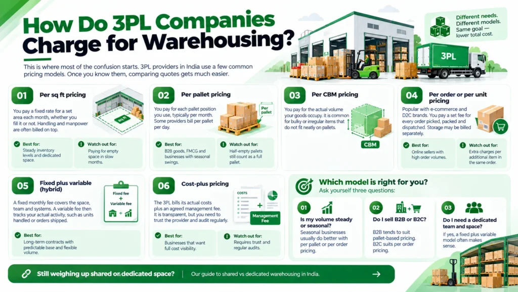 How Do 3PL Companies Charge for Warehousing?